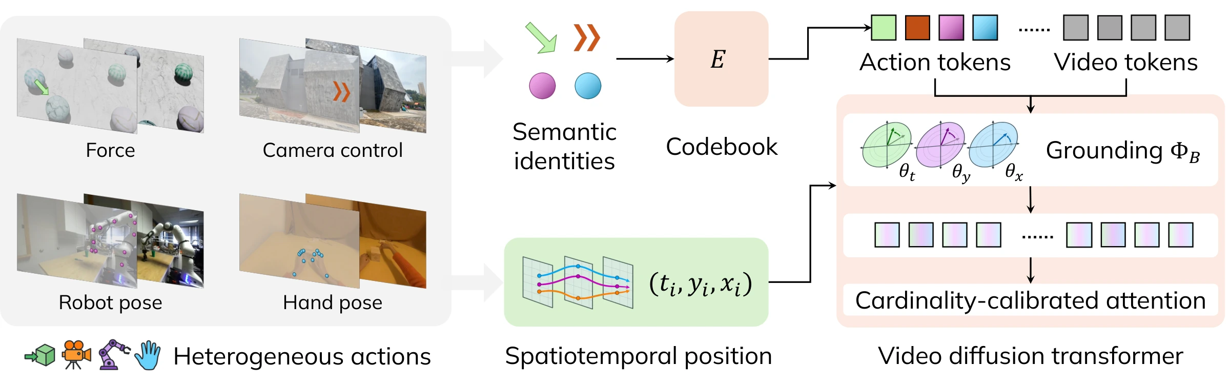 UniAction overview. Force, camera control, robot pose and hand pose are represented as action elements. Semantic identities index a codebook of action tokens; spatiotemporal positions are encoded with the backbone's positional encoding; action and video tokens interact in a video diffusion transformer through cardinality-calibrated attention.
